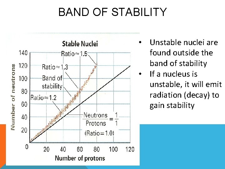 BAND OF STABILITY • Unstable nuclei are found outside the band of stability •