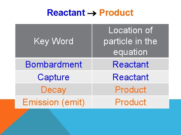 Reactant Product Key Word Bombardment Capture Decay Emission (emit) Location of particle in the