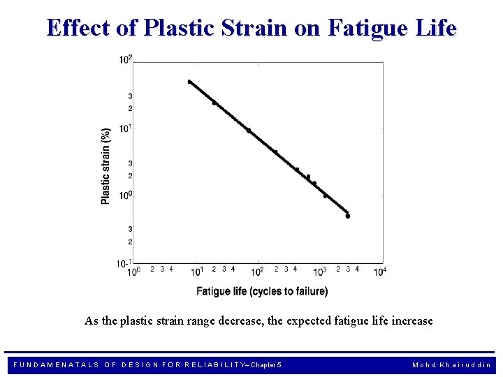 Effect of Plastic Strain on Fatigue Life As the plastic strain range decrease, the