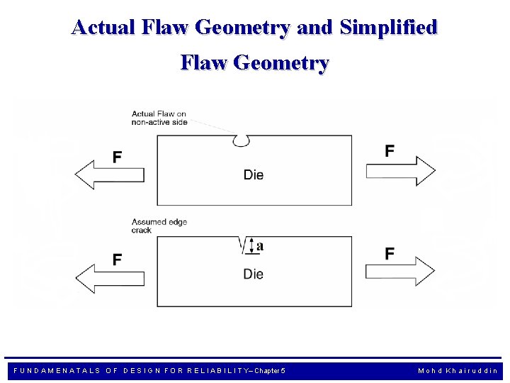 Actual Flaw Geometry and Simplified Flaw Geometry F U N D A M E