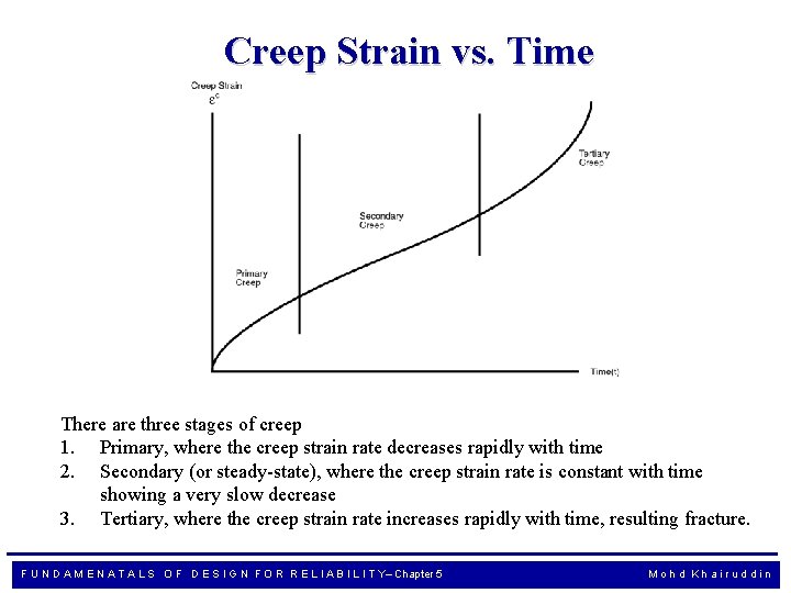 Creep Strain vs. Time There are three stages of creep 1. Primary, where the