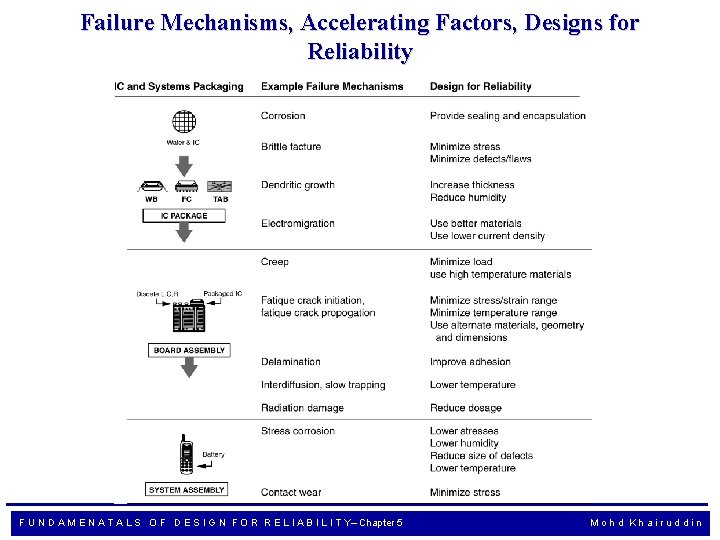 Failure Mechanisms, Accelerating Factors, Designs for Reliability F U N D A M E