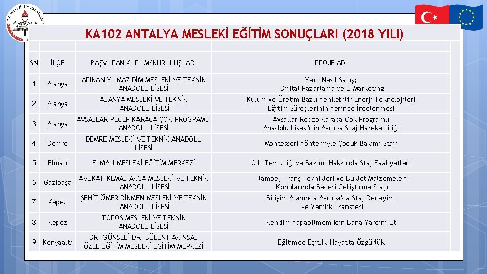 KA 102 ANTALYA MESLEKİ EĞİTİM SONUÇLARI (2018 YILI) SN İLÇE BAŞVURAN KURUM/KURULUŞ ADI PROJE