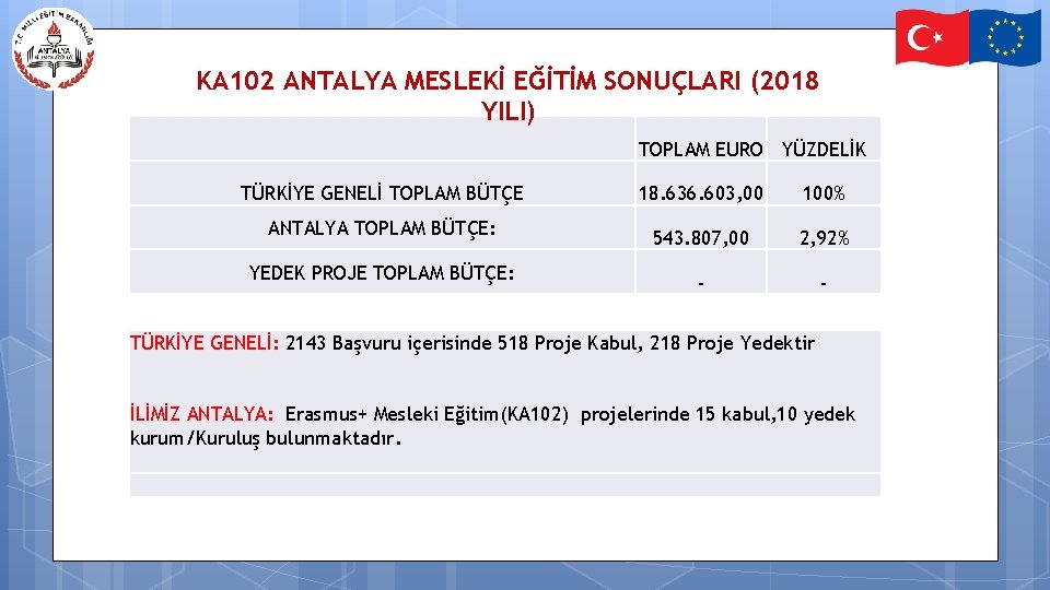 KA 102 ANTALYA MESLEKİ EĞİTİM SONUÇLARI (2018 YILI) TOPLAM EURO YÜZDELİK TÜRKİYE GENELİ TOPLAM