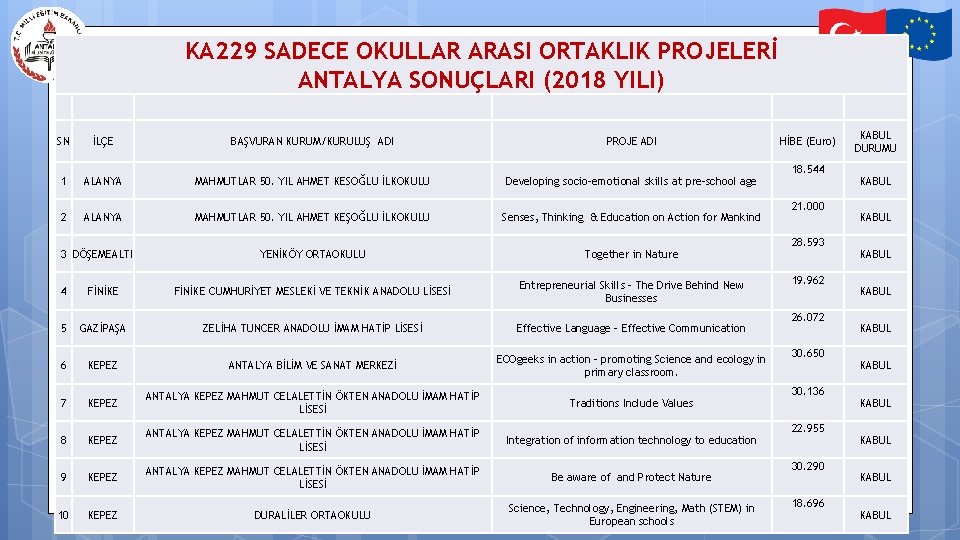 KA 229 SADECE OKULLAR ARASI ORTAKLIK PROJELERİ ANTALYA SONUÇLARI (2018 YILI) SN İLÇE BAŞVURAN