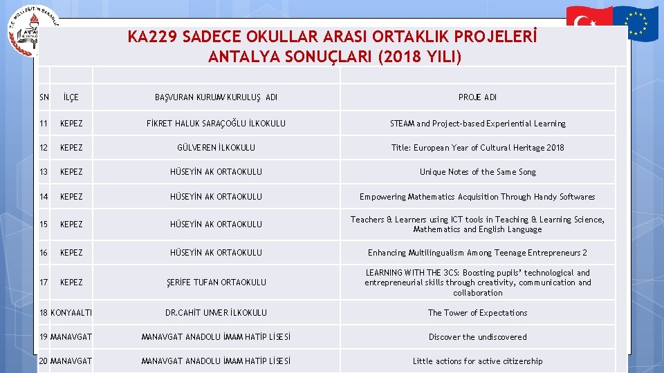 KA 229 SADECE OKULLAR ARASI ORTAKLIK PROJELERİ ANTALYA SONUÇLARI (2018 YILI) SN İLÇE BAŞVURAN