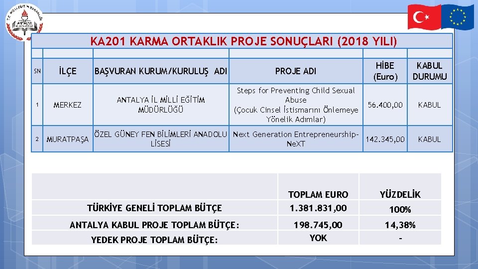 KA 201 KARMA ORTAKLIK PROJE SONUÇLARI (2018 YILI) SN İLÇE 1 MERKEZ 2 MURATPAŞA