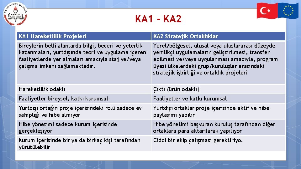 KA 1 - KA 2 KA 1 Hareketlilik Projeleri KA 2 Stratejik Ortaklıklar Bireylerin