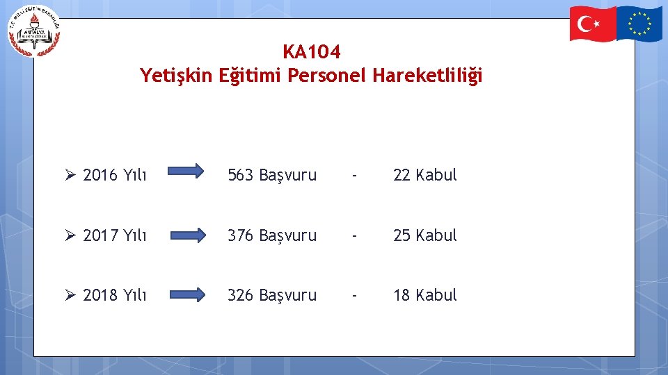 KA 104 Yetişkin Eğitimi Personel Hareketliliği 20 Ø 2016 Yılı 563 Başvuru - 22