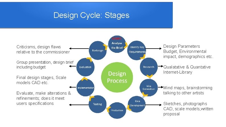 Design Cycle: Stages Criticisms, design flaws relative to the commissioner Group presentation, design brief