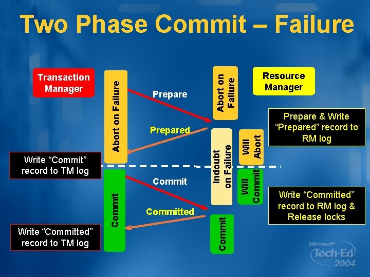 Write “Committed” record to TM log Committed Will Abort Will Commit Indoubt on Failure
