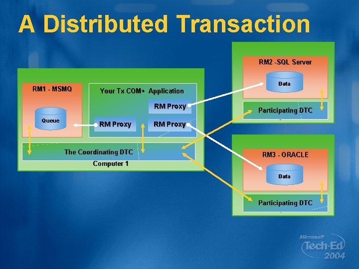 A Distributed Transaction RM 2 -SQL Server RM 1 - MSMQ Data Your Tx