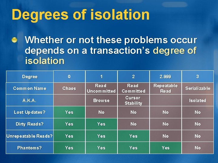 Degrees of isolation Whether or not these problems occur depends on a transaction’s degree