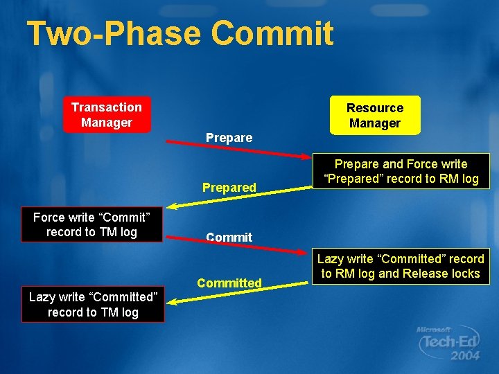 Two-Phase Commit Transaction Manager Resource Manager Prepared Force write “Commit” record to TM log
