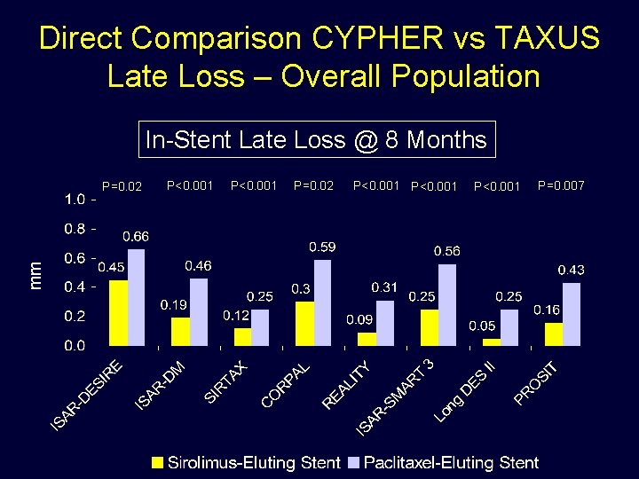 Direct Comparison CYPHER vs TAXUS Late Loss – Overall Population In-Stent Late Loss @