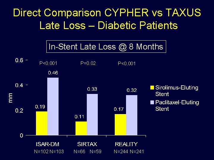 Direct Comparison CYPHER vs TAXUS Late Loss – Diabetic Patients In-Stent Late Loss @