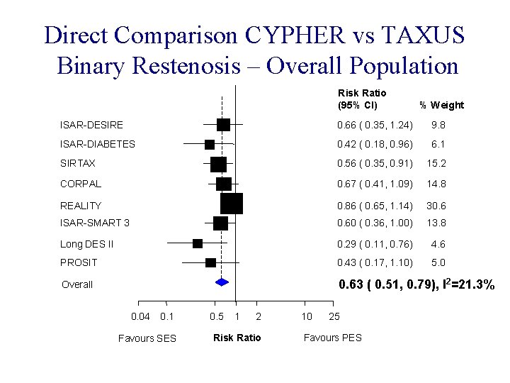 Direct Comparison CYPHER vs TAXUS Binary Restenosis – Overall Population Risk Ratio (95% CI)