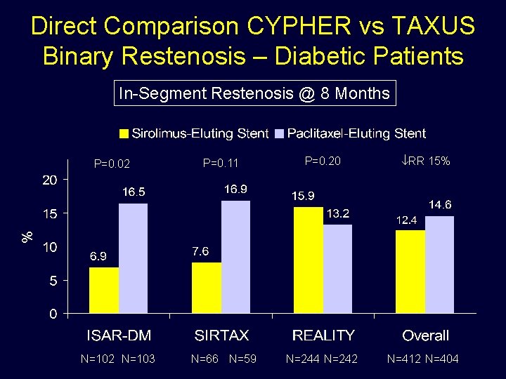 Direct Comparison CYPHER vs TAXUS Binary Restenosis – Diabetic Patients In-Segment Restenosis @ 8