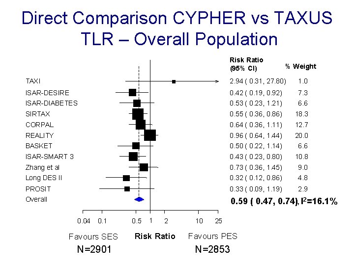 Direct Comparison CYPHER vs TAXUS TLR – Overall Population Risk Ratio (95% CI) %