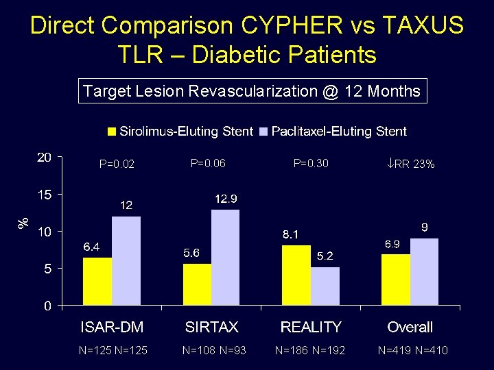 Direct Comparison CYPHER vs TAXUS TLR – Diabetic Patients Target Lesion Revascularization @ 12