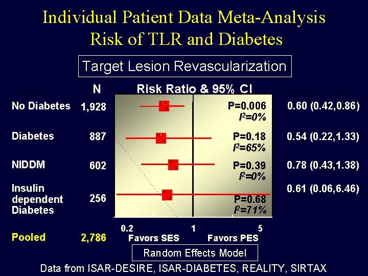 Individual Patient Data Meta-Analysis Risk of TLR and Diabetes Target Lesion Revascularization N Risk