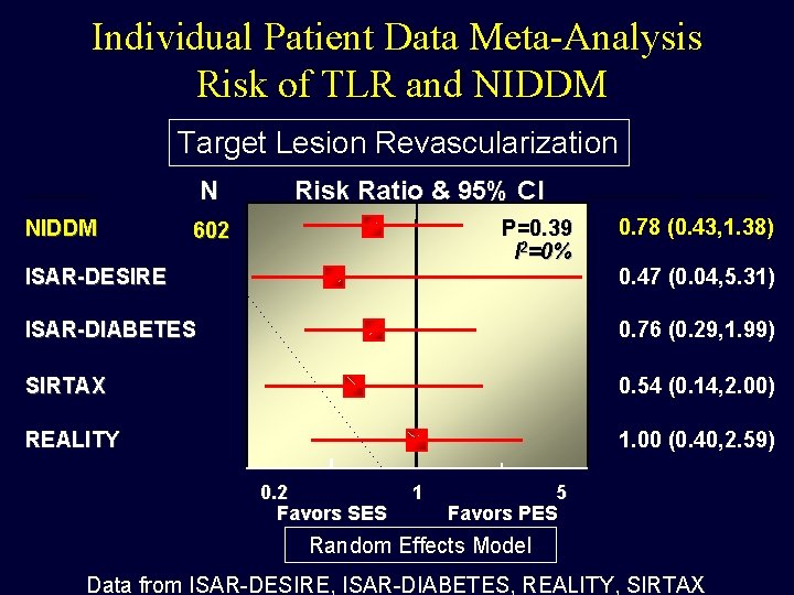 Individual Patient Data Meta-Analysis Risk of TLR and NIDDM Target Lesion Revascularization N NIDDM