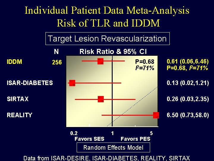 Individual Patient Data Meta-Analysis Risk of TLR and IDDM Target Lesion Revascularization N IDDM