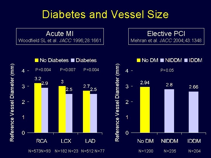 Acute MI Elective PCI Woodfield SL et al. JACC 1996; 28: 1661 Mehran et