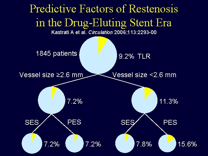 Predictive Factors of Restenosis in the Drug-Eluting Stent Era Kastrati A et al. Circulation