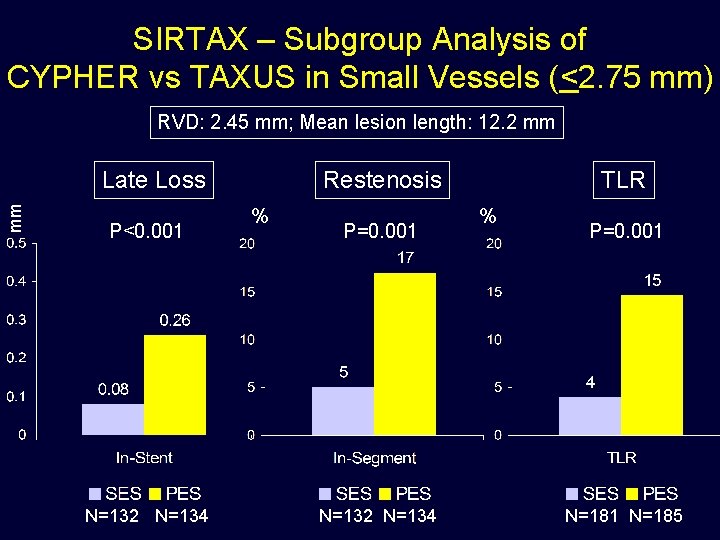 SIRTAX – Subgroup Analysis of CYPHER vs TAXUS in Small Vessels (<2. 75 mm)