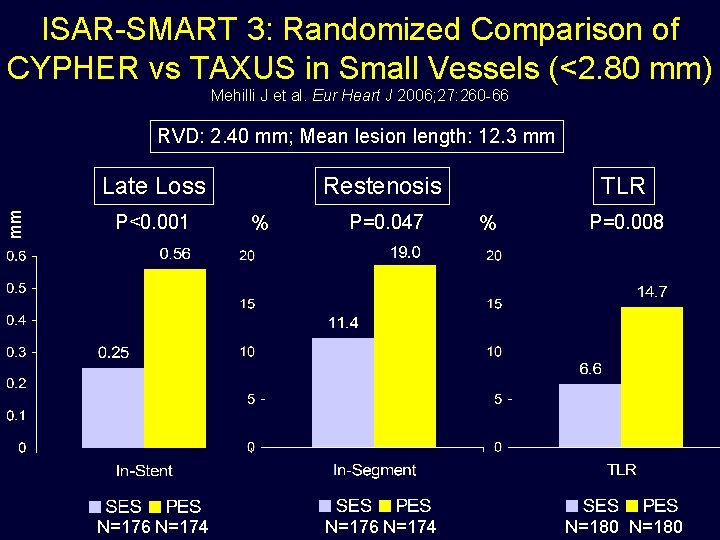 ISAR-SMART 3: Randomized Comparison of CYPHER vs TAXUS in Small Vessels (<2. 80 mm)