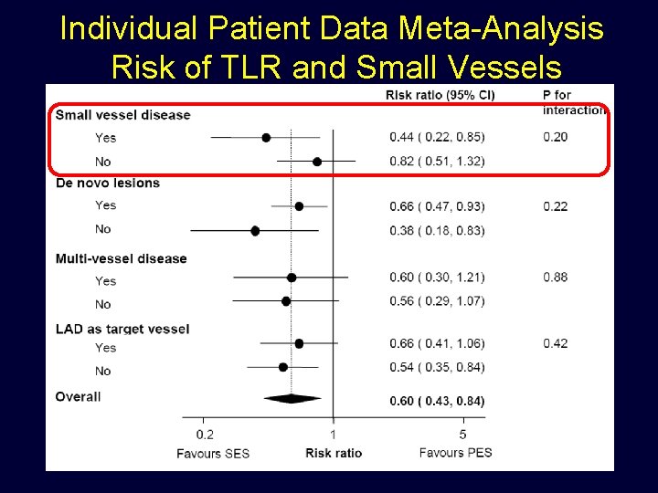Individual Patient Data Meta-Analysis Risk of TLR and Small Vessels 