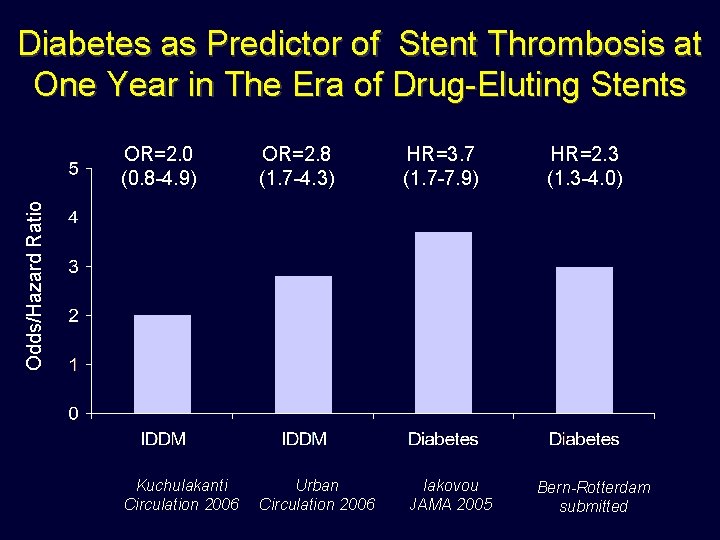 Diabetes as Predictor of Stent Thrombosis at One Year in The Era of Drug-Eluting