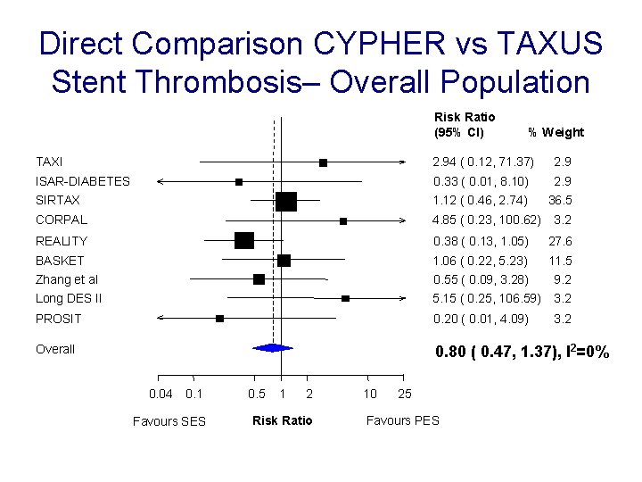 Direct Comparison CYPHER vs TAXUS Stent Thrombosis– Overall Population Risk Ratio (95% CI) %