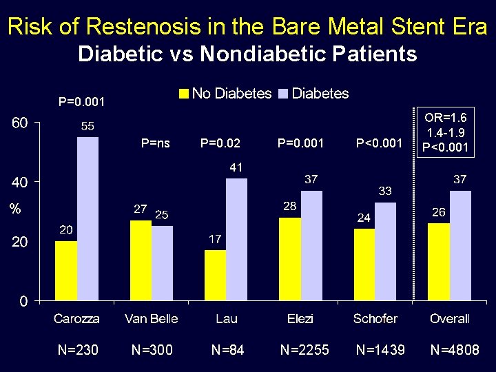 Risk of Restenosis in the Bare Metal Stent Era Diabetic vs Nondiabetic Patients P=0.