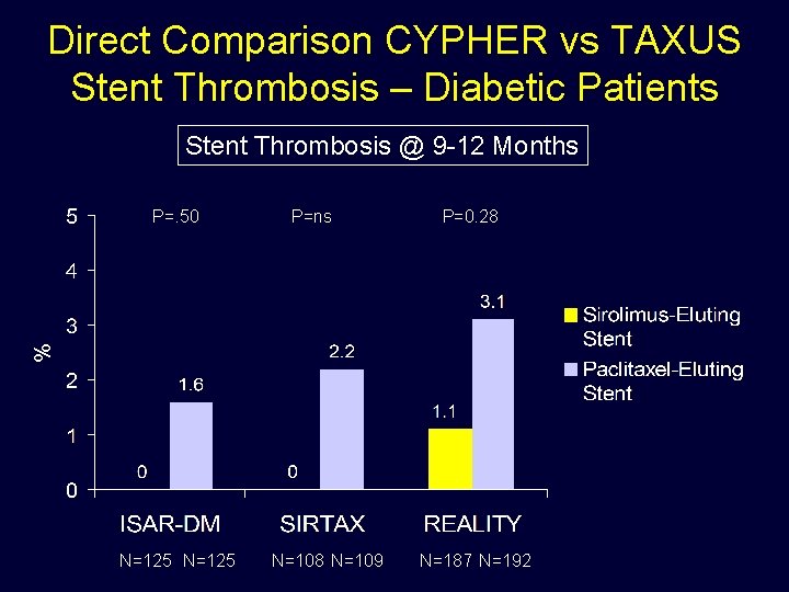 Direct Comparison CYPHER vs TAXUS Stent Thrombosis – Diabetic Patients Stent Thrombosis @ 9