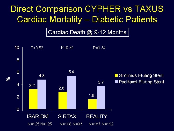 Direct Comparison CYPHER vs TAXUS Cardiac Mortality – Diabetic Patients Cardiac Death @ 9