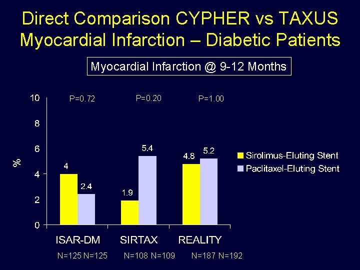 Direct Comparison CYPHER vs TAXUS Myocardial Infarction – Diabetic Patients Myocardial Infarction @ 9