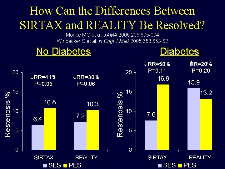 How Can the Differences Between SIRTAX and REALITY Be Resolved? Morice MC et al.