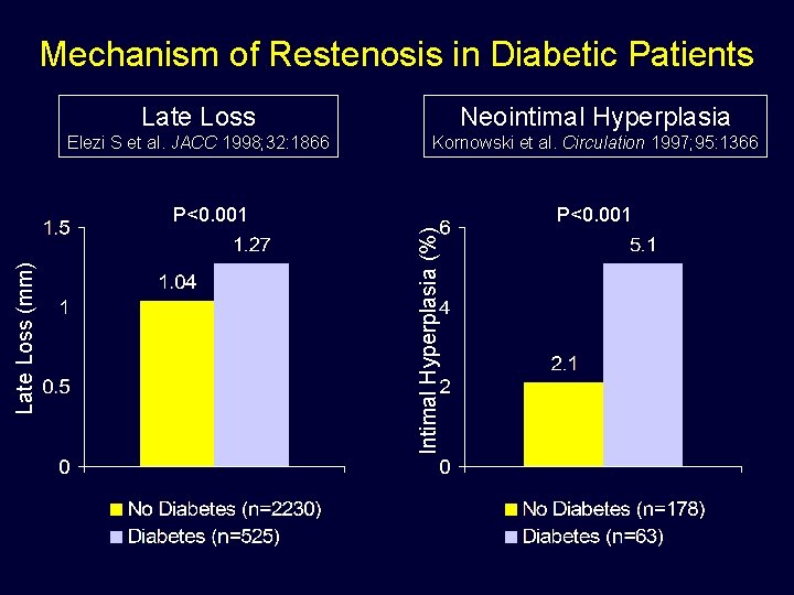 Mechanism of Restenosis in Diabetic Patients Late Loss Neointimal Hyperplasia Elezi S et al.