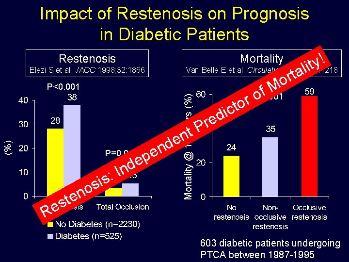 Impact of Restenosis on Prognosis in Diabetic Patients ! y t i Van Belle