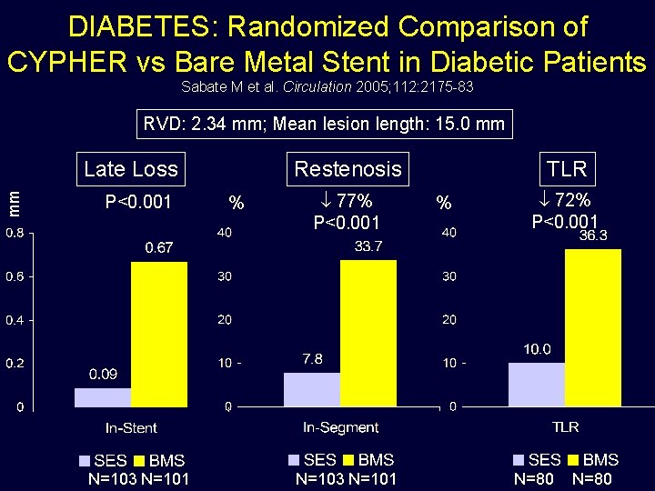 DIABETES: Randomized Comparison of CYPHER vs Bare Metal Stent in Diabetic Patients Sabate M