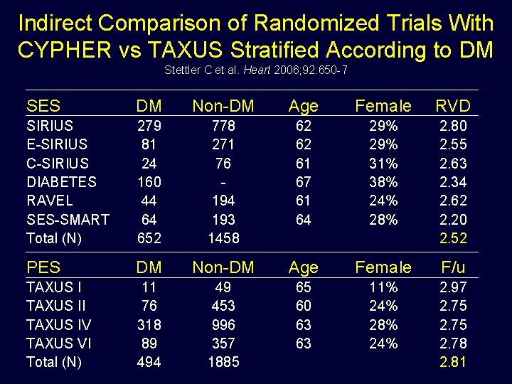 Indirect Comparison of Randomized Trials With CYPHER vs TAXUS Stratified According to DM Stettler