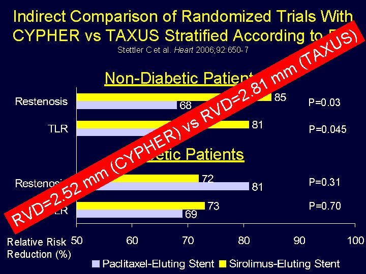 Indirect Comparison of Randomized Trials With ) CYPHER vs TAXUS Stratified According to DM