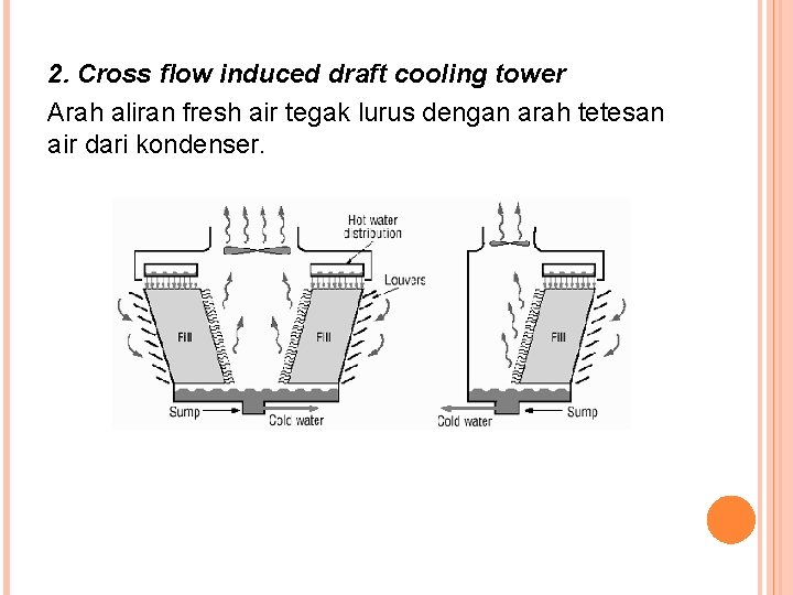 2. Cross flow induced draft cooling tower Arah aliran fresh air tegak lurus dengan