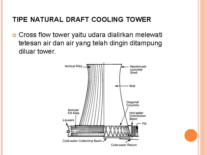 TIPE NATURAL DRAFT COOLING TOWER Cross flow tower yaitu udara dialirkan melewati tetesan air