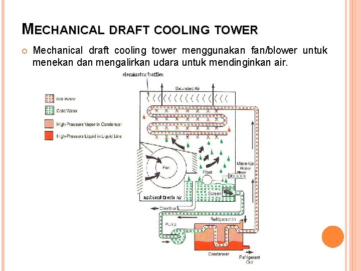 MECHANICAL DRAFT COOLING TOWER Mechanical draft cooling tower menggunakan fan/blower untuk menekan dan mengalirkan