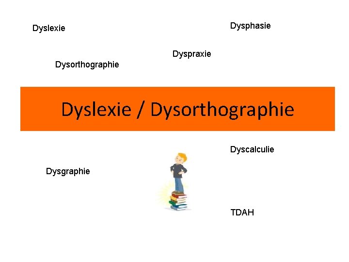 Dysphasie Dyslexie Dyspraxie Dysorthographie Dyslexie / Dysorthographie Dyscalculie Dysgraphie TDAH 