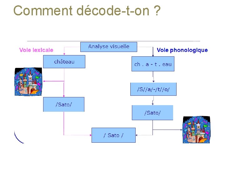 Comment décode-t-on ? 