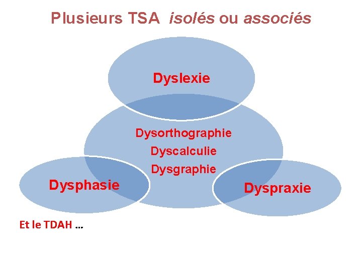 Plusieurs TSA isolés ou associés Dyslexie Dysorthographie Dyscalculie Dysgraphie Dysphasie Et le TDAH …